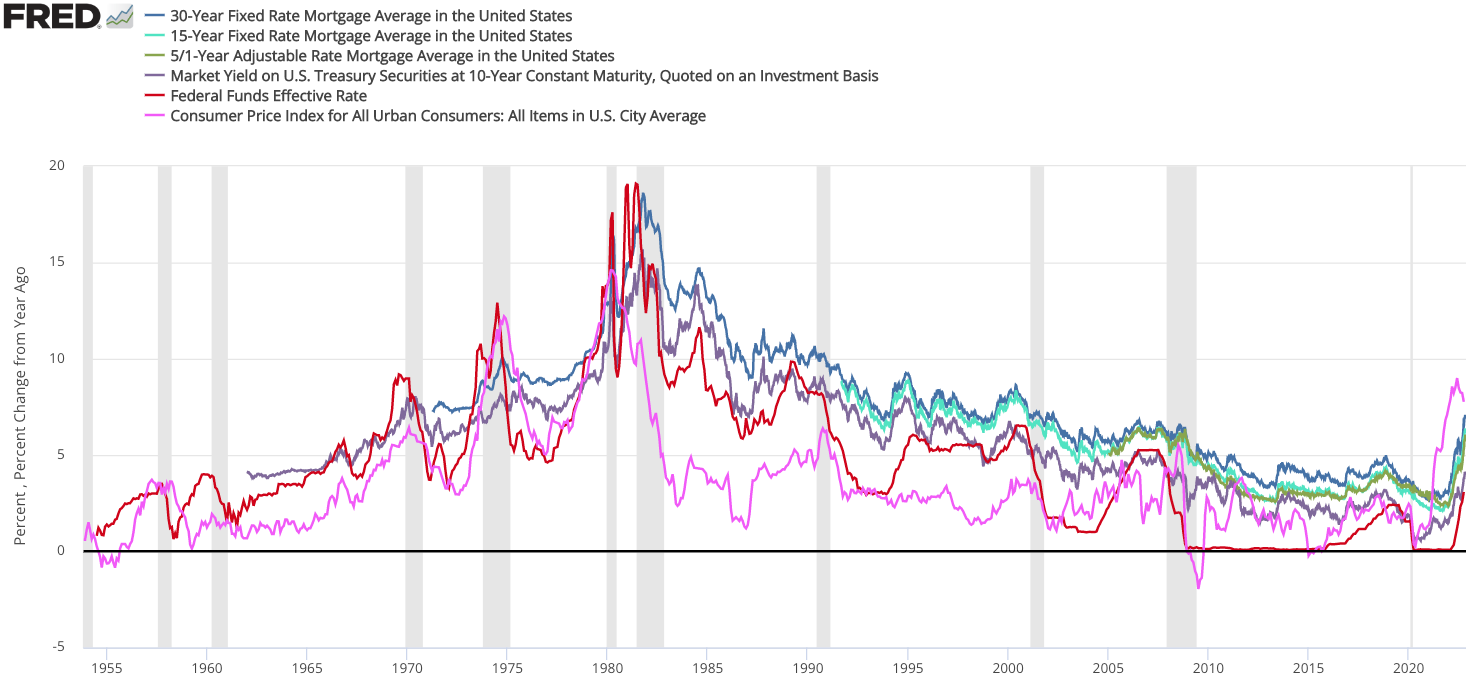 The Role of Interest Rates